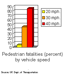 Graph of speed versus pedestrian fatalities